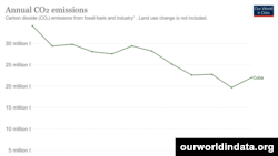 Emisiones anuales de dióxido de carbono (CO₂) de los combustibles fósiles y la industria en Cuba. No se incluye el cambio de uso de suelo.