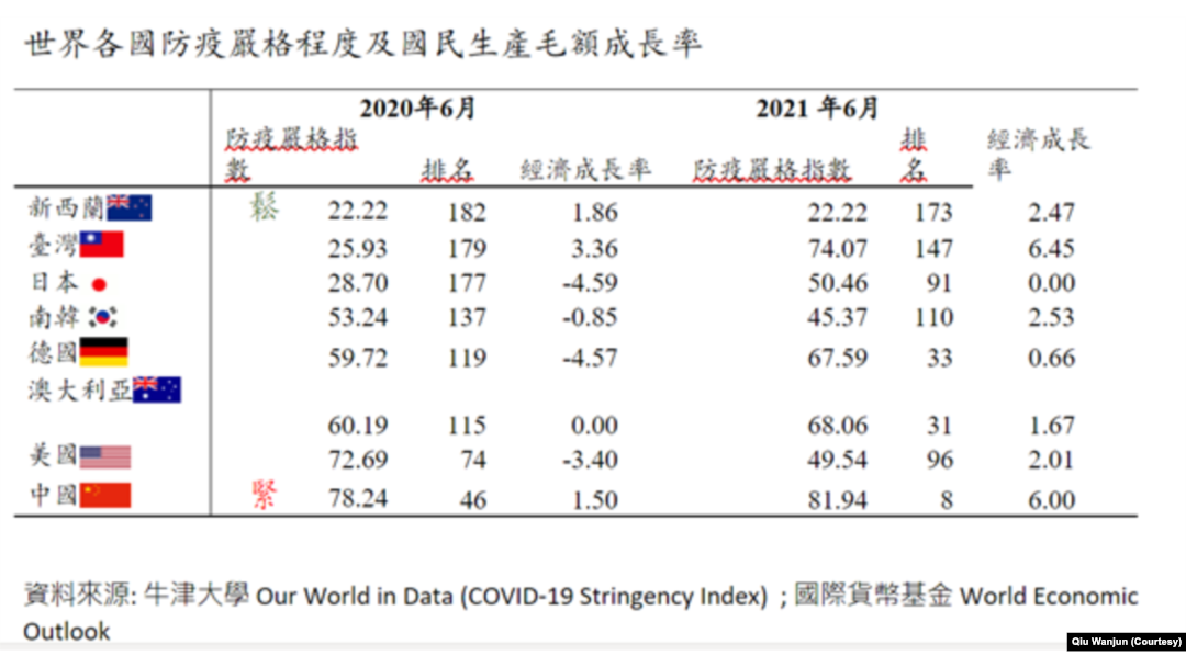 世界各國防疫嚴格程度及國民生產毛額成長率 (邱萬鈞製作提供)