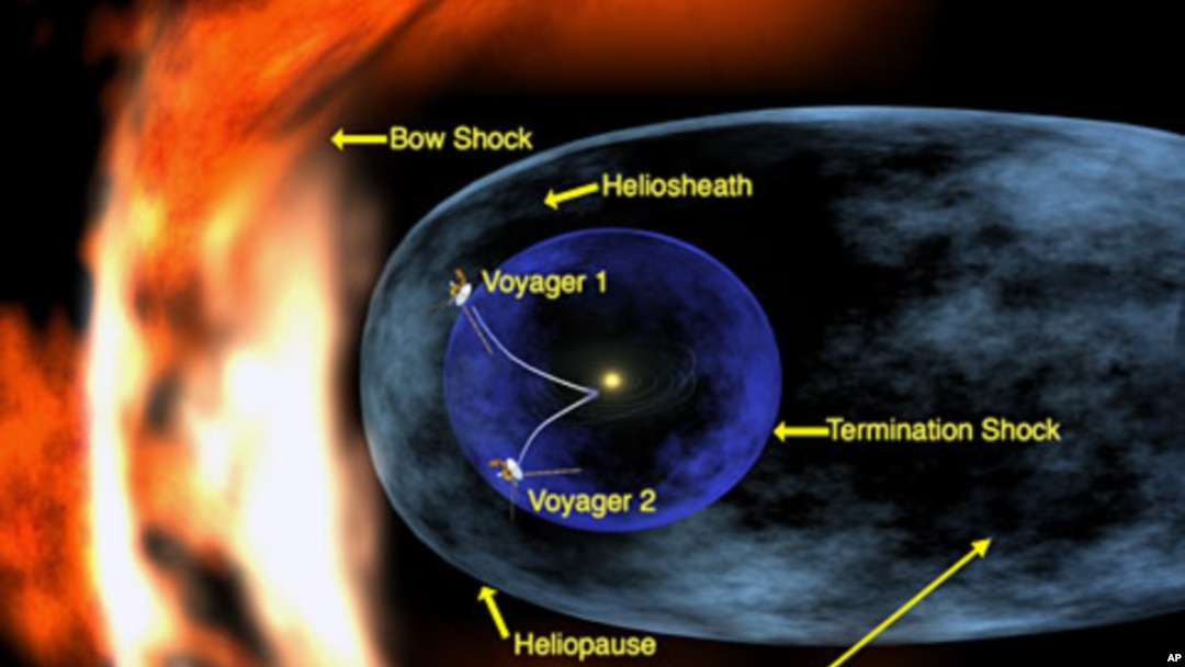 This still shows the locations of Voyagers 1 and 2. Voyager 1 has crossed into the heliosheath, the region where interstellar gas and solar wind start to mix