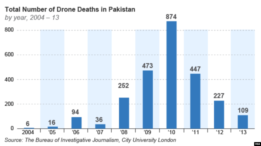 Total Number of Drone Deaths in Pakistan
