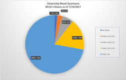 Chart showing Muscogee Creek Population Percentages by Blood Quantum